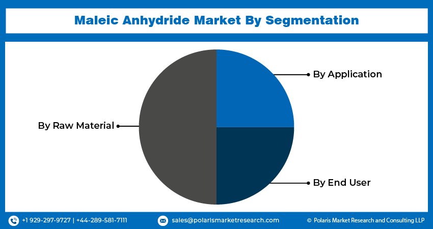 Maleic Anhydride Market segment